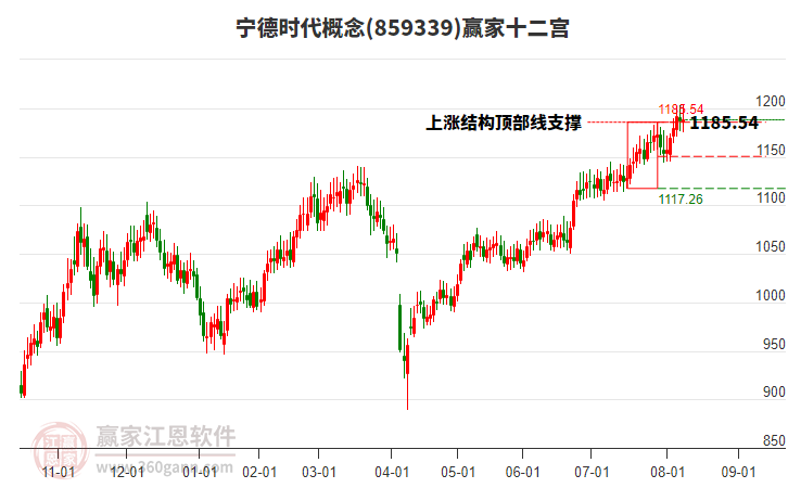 859339寧德時(shí)代贏家十二宮工具 859339寧德時(shí)代贏家十二宮工具