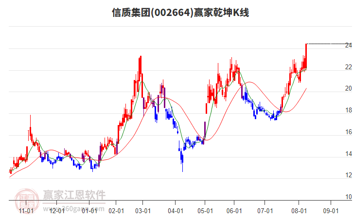 002664信質(zhì)集團(tuán)贏家乾坤K線工具 002664信質(zhì)集團(tuán)贏家乾坤K線工具