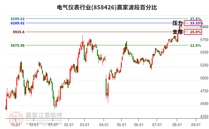 電氣儀表行業(yè)波段百分比工具 電氣儀表行業(yè)波段百分比工具