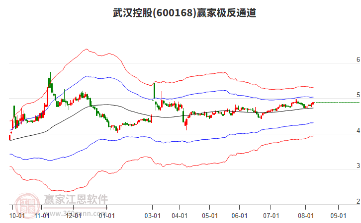 600168武漢控股贏家極反通道工具 600168武漢控股贏家極反通道工具