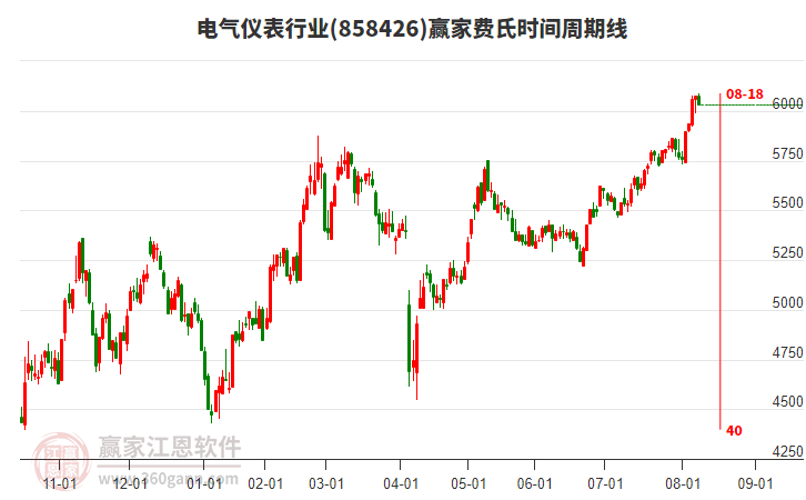 電氣儀表行業(yè)費(fèi)氏時(shí)間周期線工具 電氣儀表行業(yè)費(fèi)氏時(shí)間周期線工具