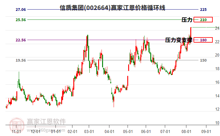 002664信質(zhì)集團(tuán)江恩價(jià)格循環(huán)線工具 002664信質(zhì)集團(tuán)江恩價(jià)格循環(huán)線工具