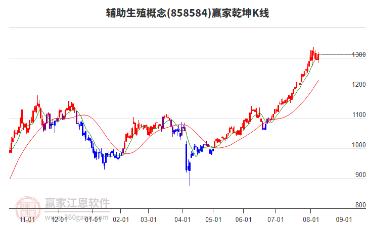 858584輔助生殖贏家乾坤K線工具 858584輔助生殖贏家乾坤K線工具