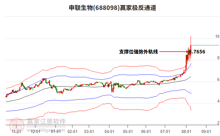 688098申聯(lián)生物贏家極反通道工具