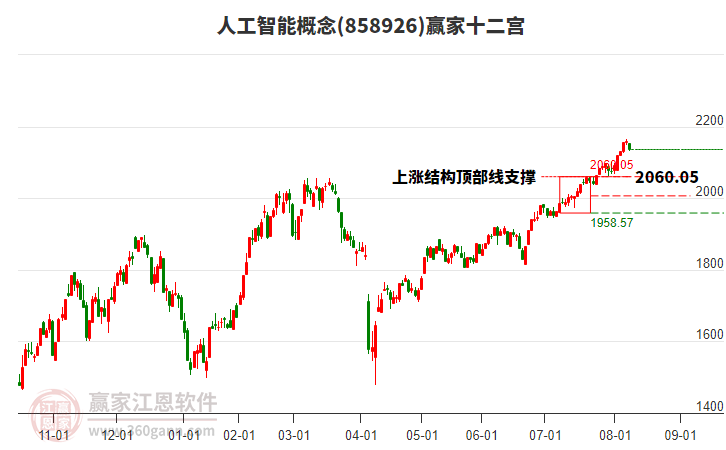 858926人工智能贏家十二宮工具