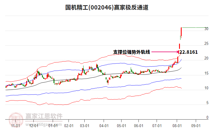 002046國(guó)機(jī)精工贏家極反通道工具