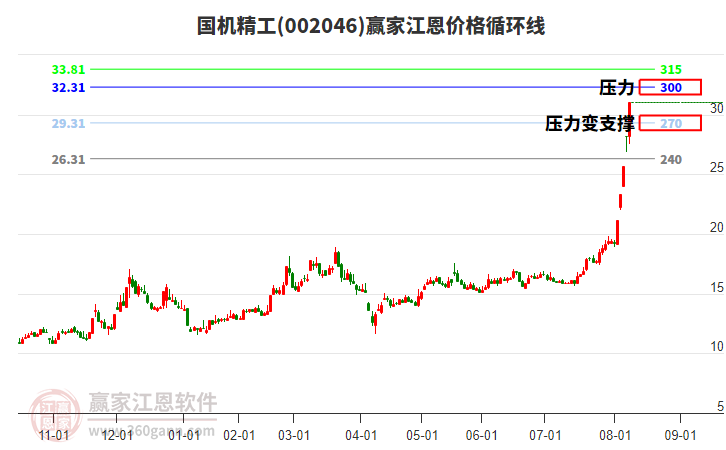 002046國(guó)機(jī)精工江恩價(jià)格循環(huán)線工具