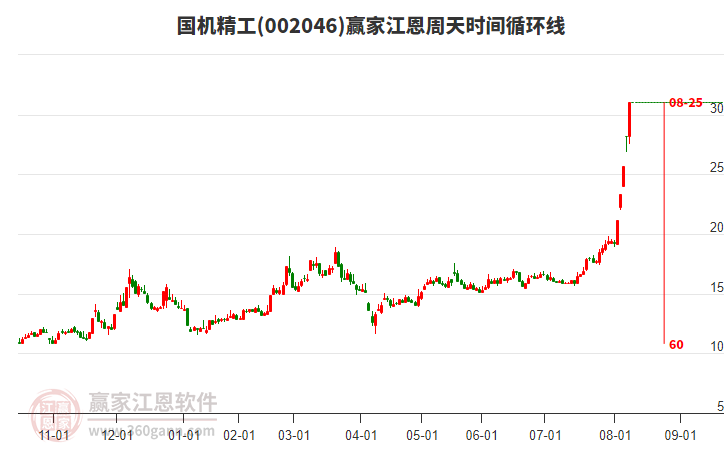 002046國(guó)機(jī)精工江恩周天時(shí)間循環(huán)線工具