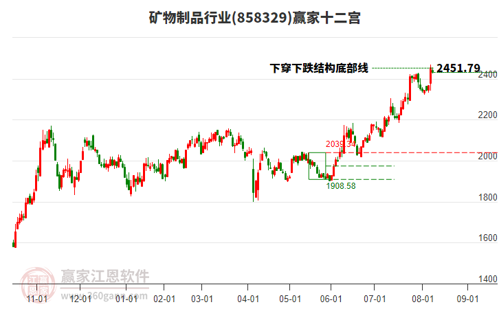 858329礦物制品贏家十二宮工具 858329礦物制品贏家十二宮工具