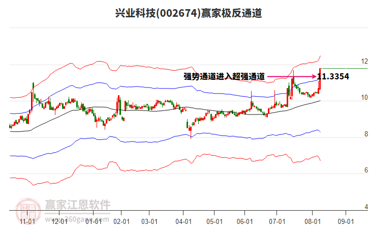 002674興業(yè)科技贏家極反通道工具