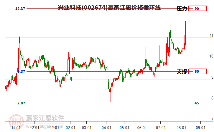 002674興業(yè)科技江恩價(jià)格循環(huán)線工具