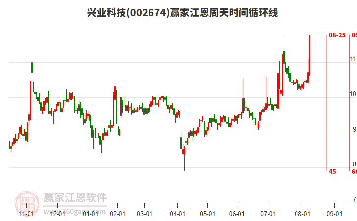 002674興業(yè)科技江恩周天時(shí)間循環(huán)線工具