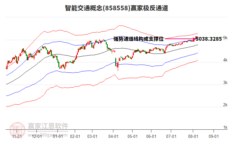 858558智能交通贏家極反通道工具