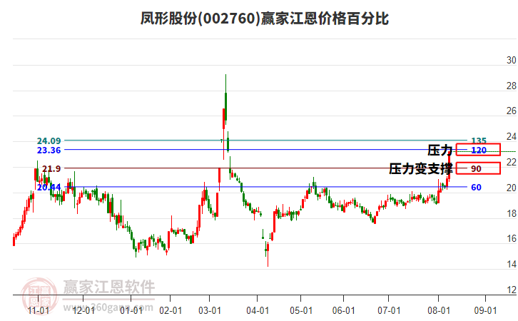 002760鳳形股份江恩價格百分比工具
