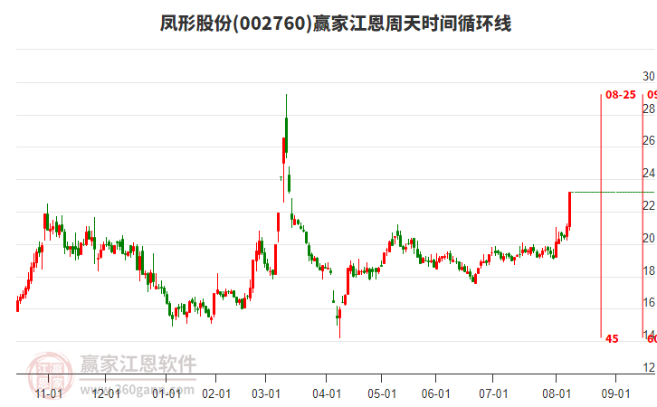 002760鳳形股份江恩周天時間循環(huán)線工具