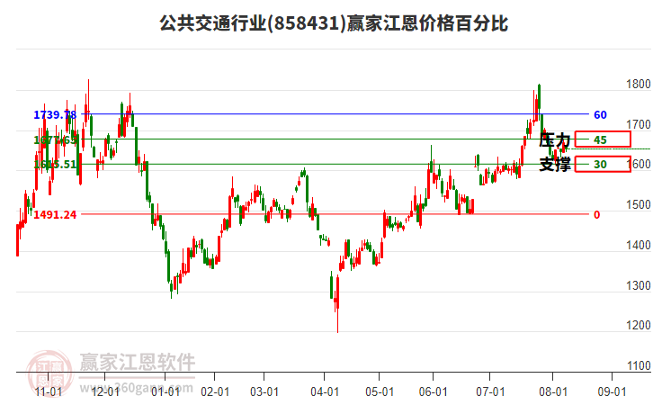 公共交通行業(yè)江恩價(jià)格百分比工具