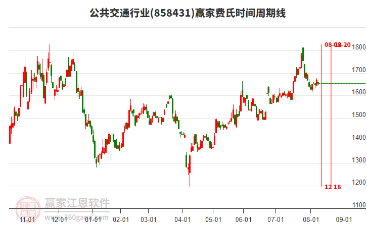 公共交通行業(yè)費(fèi)氏時(shí)間周期線工具
