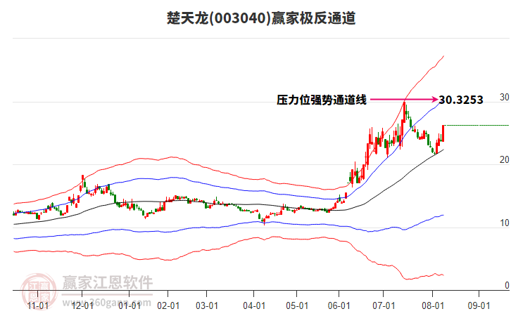 003040楚天龍贏家極反通道工具