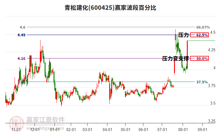 600425青松建化波段百分比工具 600425青松建化波段百分比工具