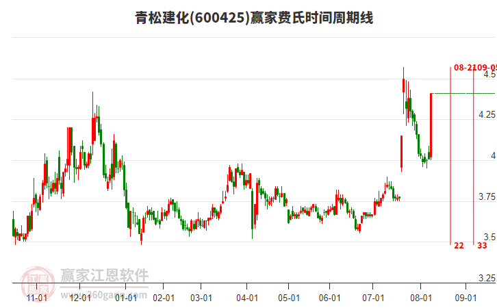 600425青松建化費(fèi)氏時(shí)間周期線工具 600425青松建化費(fèi)氏時(shí)間周期線工具