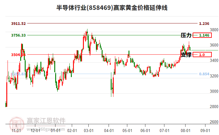 半導(dǎo)體行業(yè)黃金價(jià)格延伸線工具