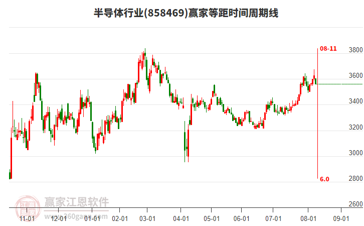 半導(dǎo)體行業(yè)等距時(shí)間周期線工具