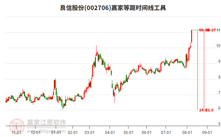 002706良信股份等距時(shí)間周期線工具