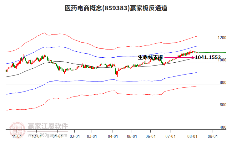 859383醫(yī)藥電商贏家極反通道工具 859383醫(yī)藥電商贏家極反通道工具
