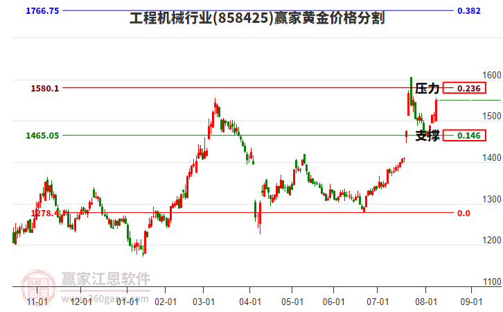 工程機(jī)械行業(yè)黃金價(jià)格分割工具