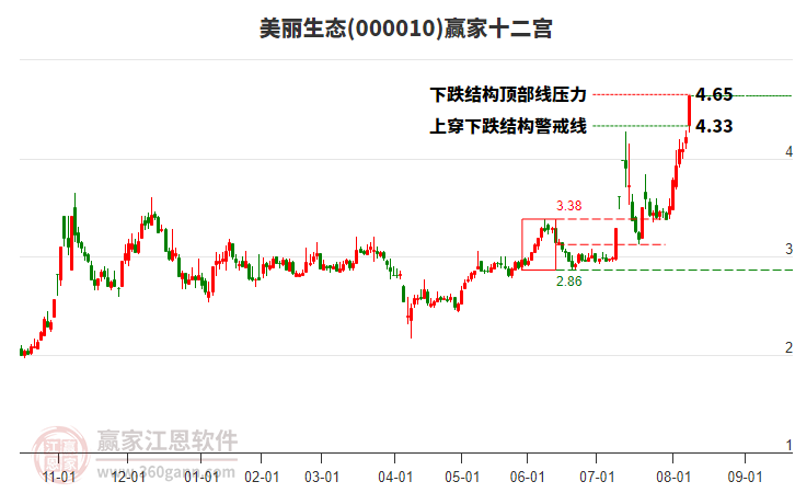 000010美麗生態(tài)贏家十二宮工具