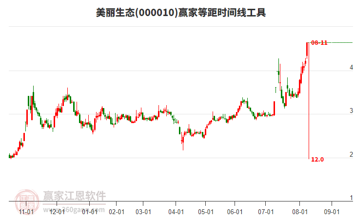 000010美麗生態(tài)等距時(shí)間周期線工具