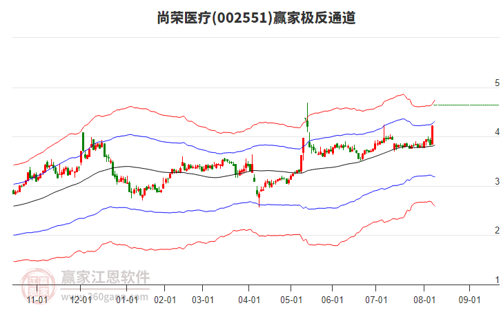 002551尚榮醫(yī)療贏家極反通道工具