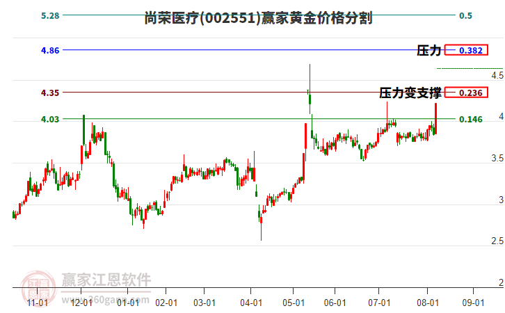 002551尚榮醫(yī)療黃金價(jià)格分割工具