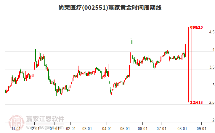 002551尚榮醫(yī)療黃金時(shí)間周期線工具