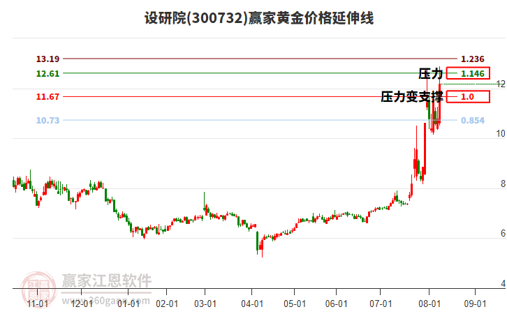 300732設(shè)研院黃金價格延伸線工具