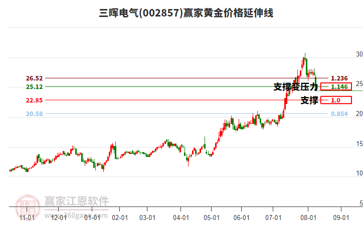002857三暉電氣黃金價(jià)格延伸線工具 002857三暉電氣黃金價(jià)格延伸線工具
