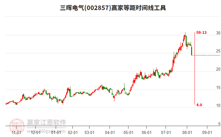 002857三暉電氣等距時(shí)間周期線工具 002857三暉電氣等距時(shí)間周期線工具