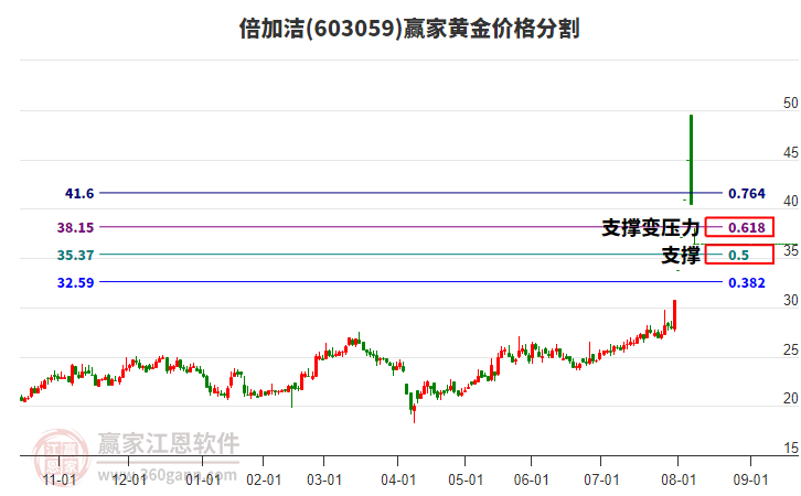 603059倍加潔黃金價格分割工具