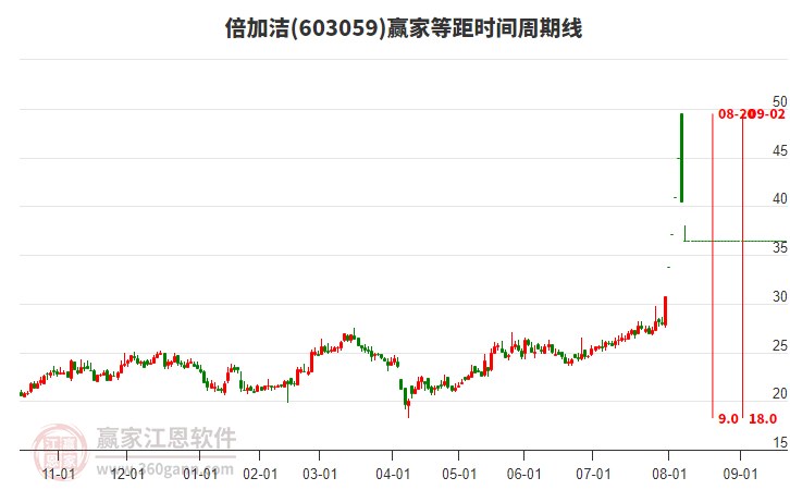 603059倍加潔等距時間周期線工具