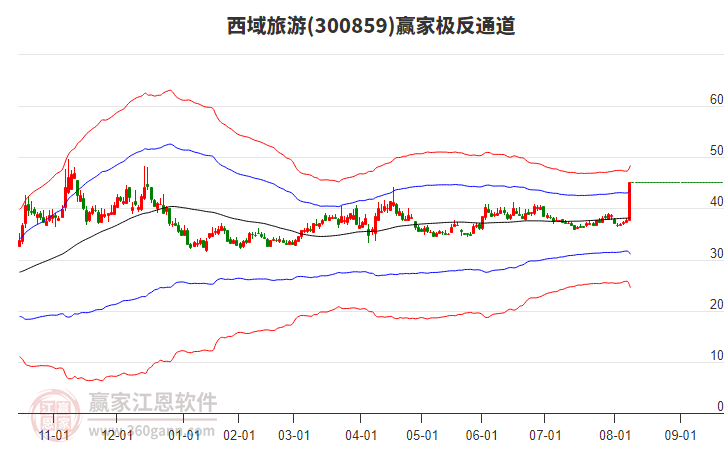 300859西域旅游贏家極反通道工具 300859西域旅游贏家極反通道工具