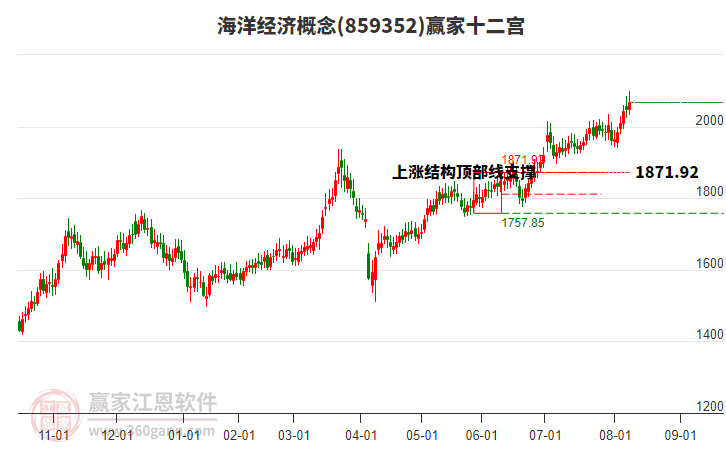 859352海洋經(jīng)濟(jì)贏家十二宮工具