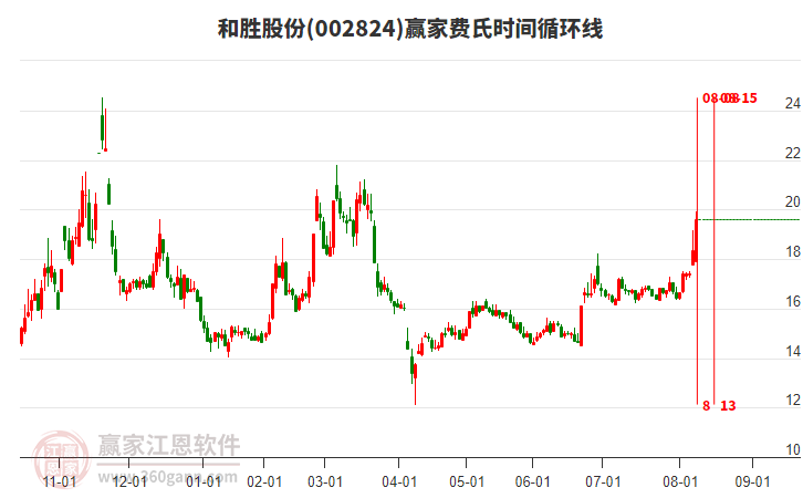 002824和勝股份費(fèi)氏時(shí)間循環(huán)線工具 002824和勝股份費(fèi)氏時(shí)間循環(huán)線工具