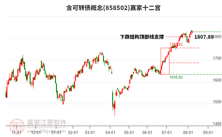 858502含可转债赢家十二宫工具