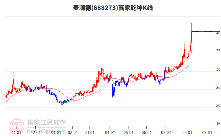 688273麥瀾德贏家乾坤K線工具