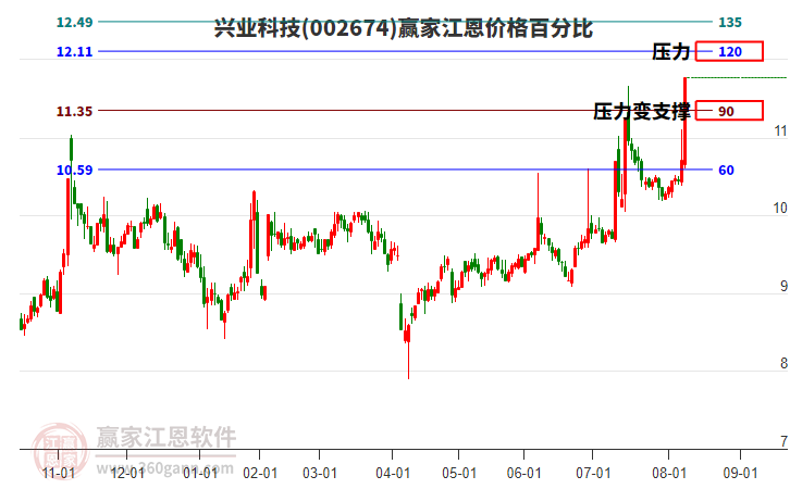 002674興業(yè)科技江恩價(jià)格百分比工具