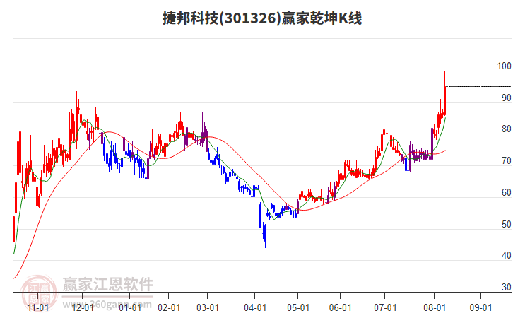 301326捷邦科技贏家乾坤K線工具 301326捷邦科技贏家乾坤K線工具