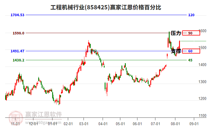 工程機(jī)械行業(yè)江恩價(jià)格百分比工具 工程機(jī)械行業(yè)江恩價(jià)格百分比工具