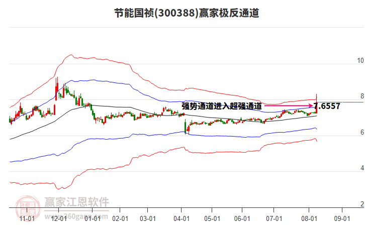 300388節(jié)能國禎贏家極反通道工具 300388節(jié)能國禎贏家極反通道工具
