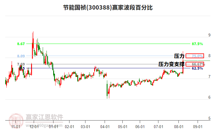 300388節(jié)能國禎波段百分比工具 300388節(jié)能國禎波段百分比工具