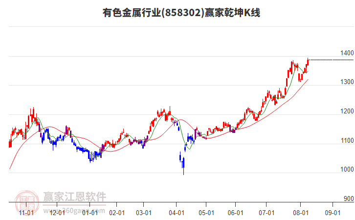 858302有色金屬贏家乾坤K線工具 858302有色金屬贏家乾坤K線工具
